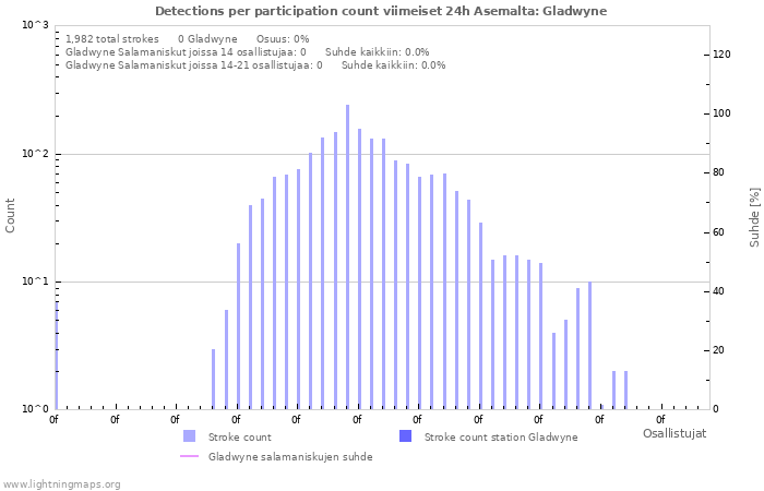 Graafit: Detections per participation count