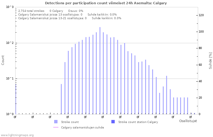 Graafit: Detections per participation count