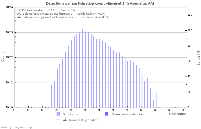 Graafit: Detections per participation count