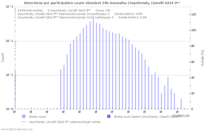 Graafit: Detections per participation count