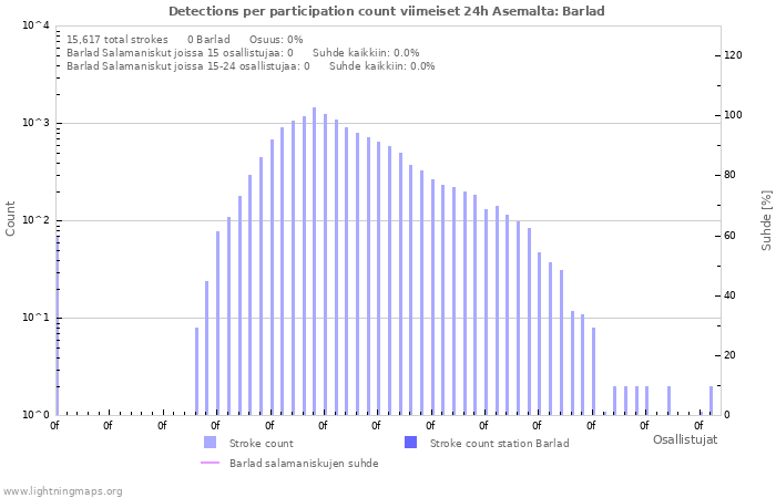 Graafit: Detections per participation count