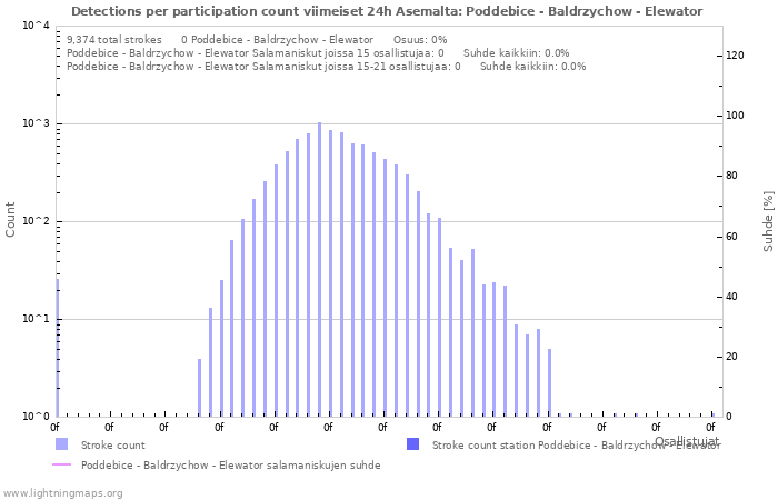 Graafit: Detections per participation count