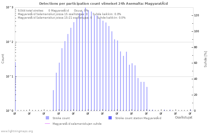 Graafit: Detections per participation count