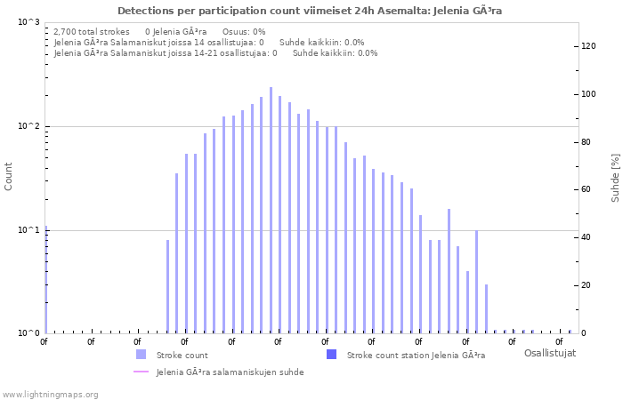 Graafit: Detections per participation count