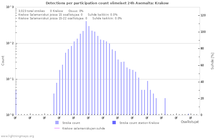 Graafit: Detections per participation count