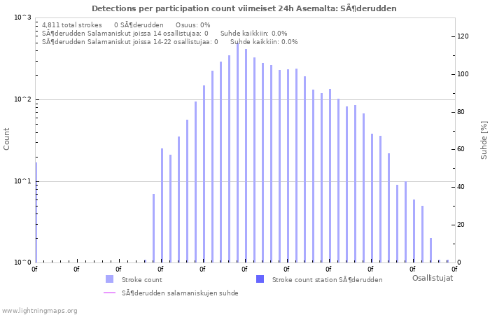 Graafit: Detections per participation count