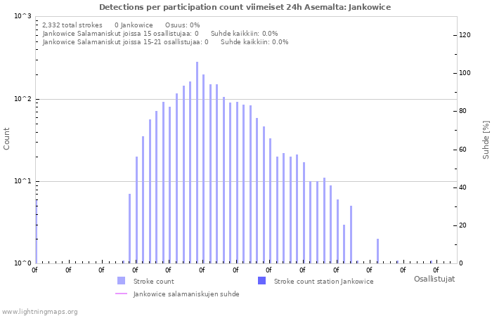 Graafit: Detections per participation count