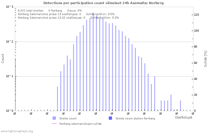 Graafit: Detections per participation count