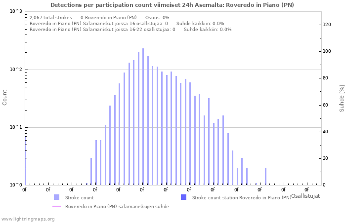 Graafit: Detections per participation count