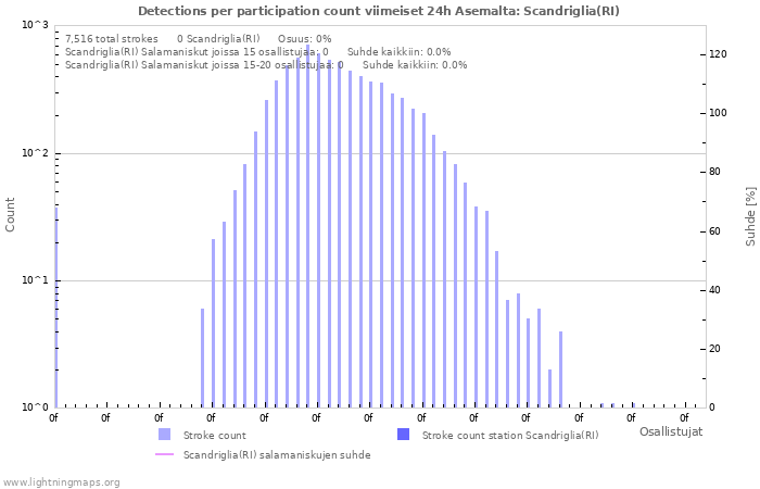 Graafit: Detections per participation count