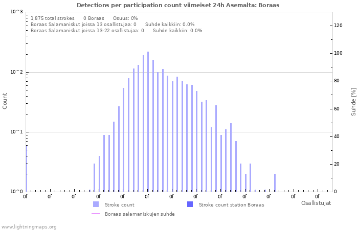 Graafit: Detections per participation count