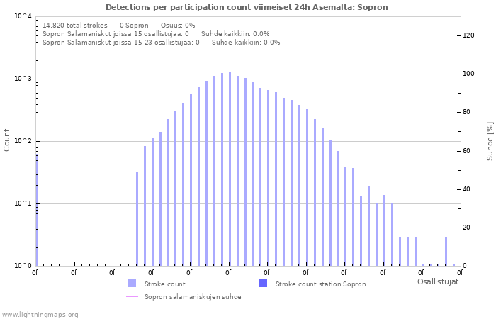 Graafit: Detections per participation count