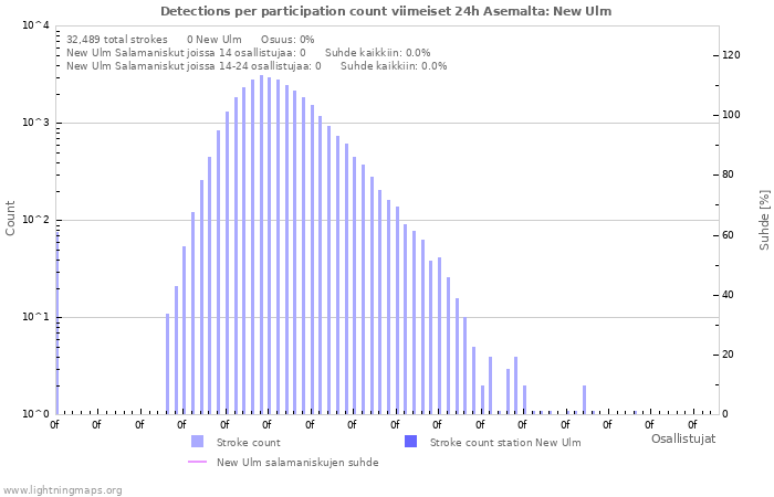 Graafit: Detections per participation count