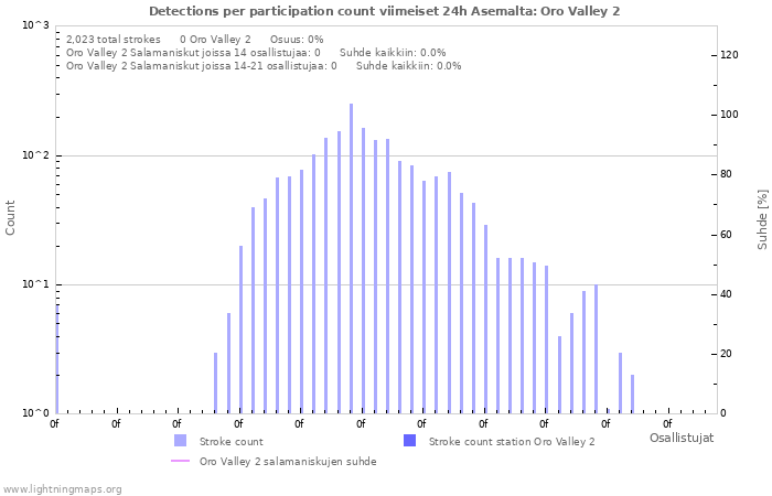 Graafit: Detections per participation count