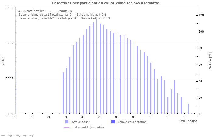 Graafit: Detections per participation count