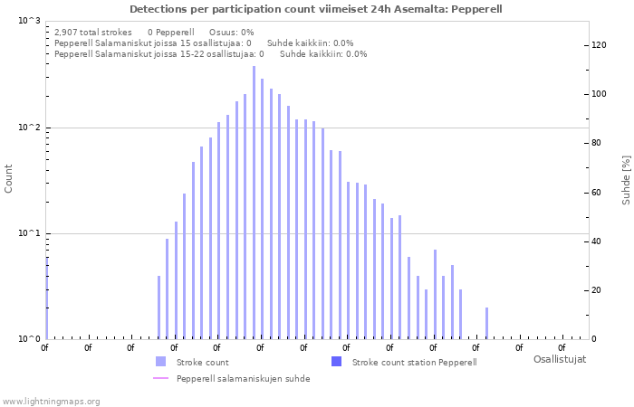 Graafit: Detections per participation count