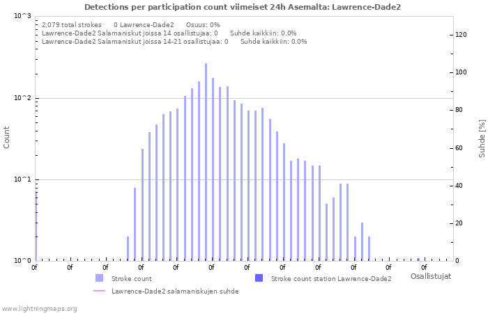 Graafit: Detections per participation count