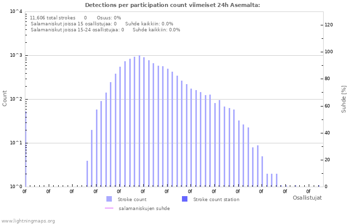 Graafit: Detections per participation count