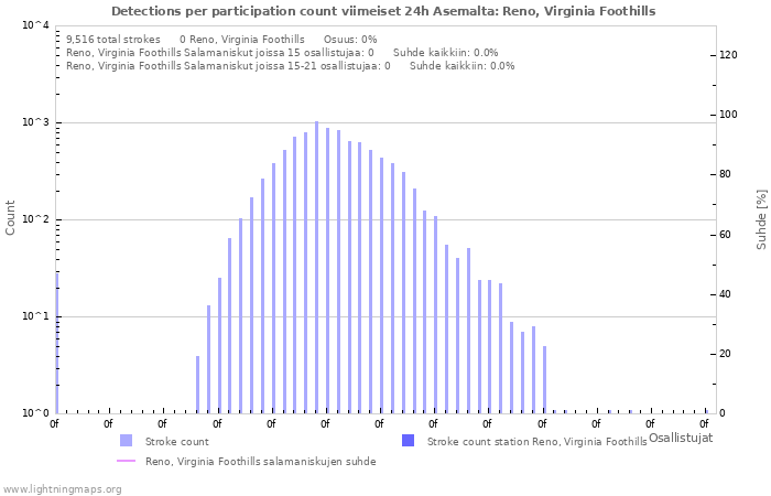 Graafit: Detections per participation count