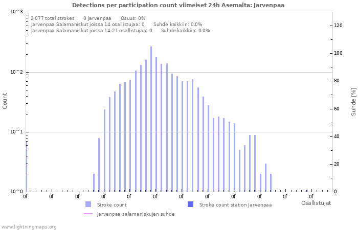 Graafit: Detections per participation count