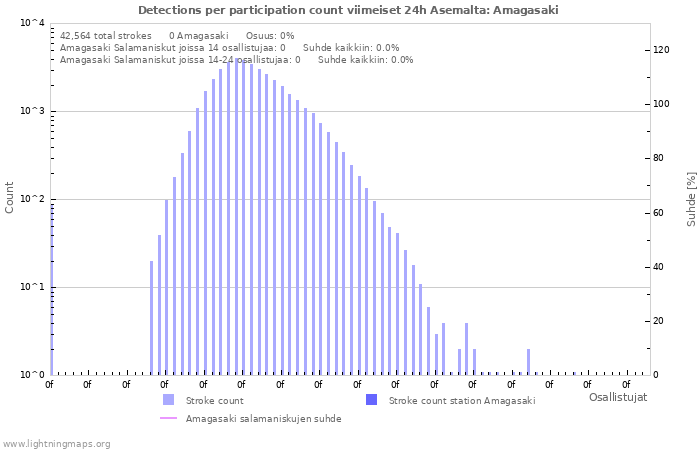 Graafit: Detections per participation count