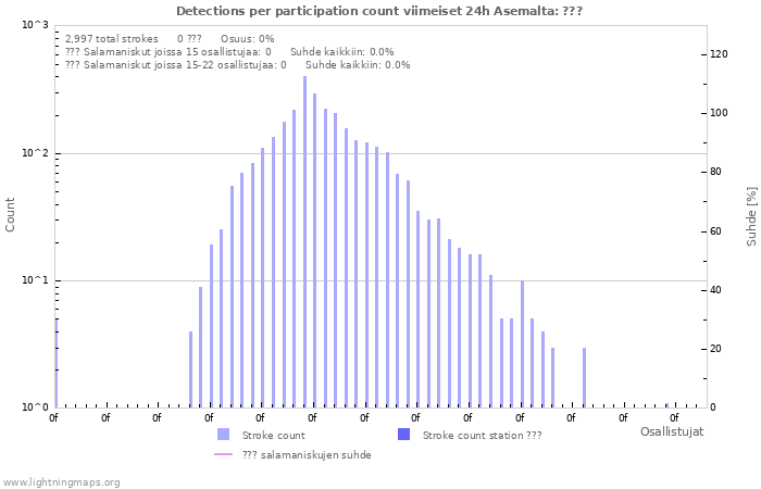 Graafit: Detections per participation count