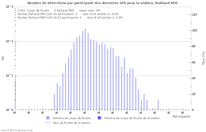 Graphes: Nombre de détections par participant