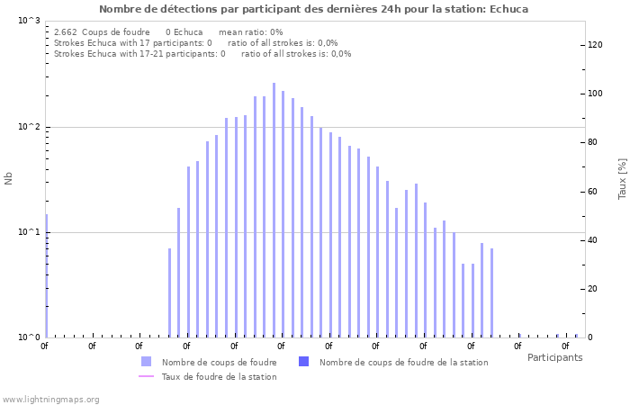 Graphes: Nombre de détections par participant