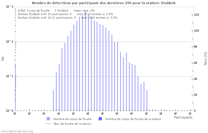 Graphes: Nombre de détections par participant