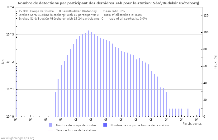 Graphes: Nombre de détections par participant