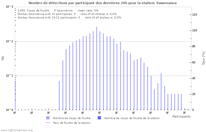 Graphes: Nombre de détections par participant