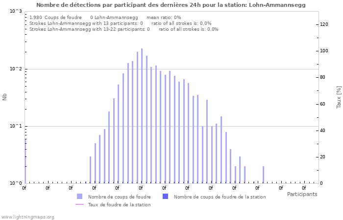 Graphes: Nombre de détections par participant