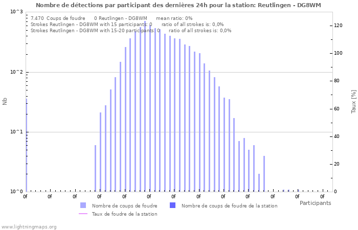 Graphes: Nombre de détections par participant