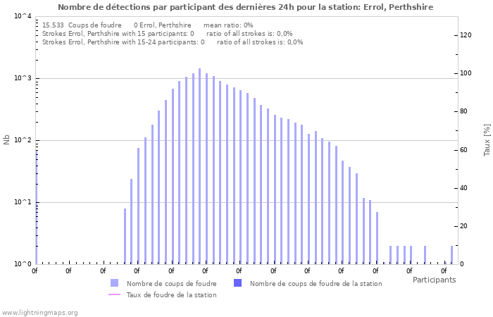 Graphes: Nombre de détections par participant