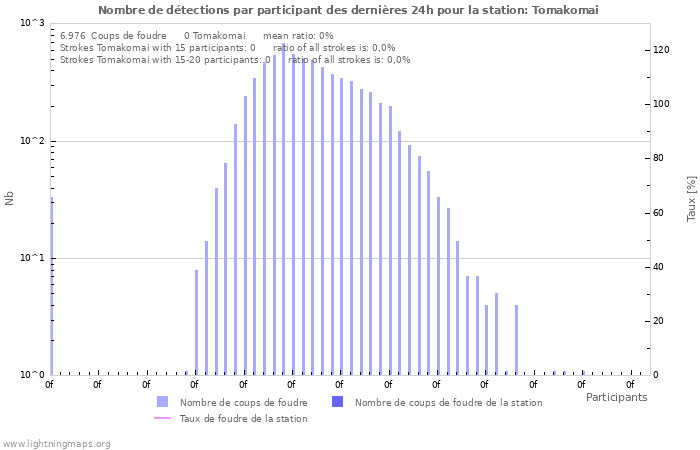 Graphes: Nombre de détections par participant