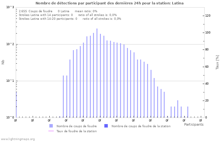 Graphes: Nombre de détections par participant