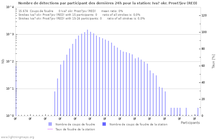 Graphes: Nombre de détections par participant