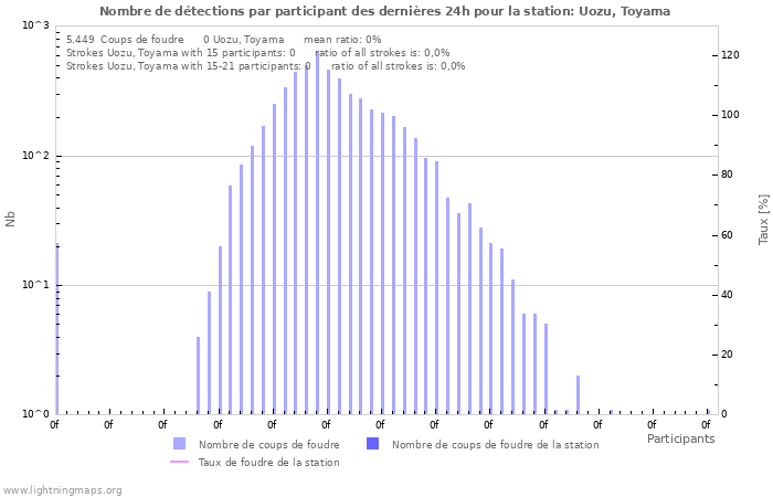 Graphes: Nombre de détections par participant