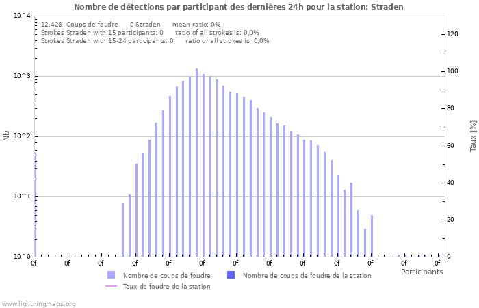 Graphes: Nombre de détections par participant