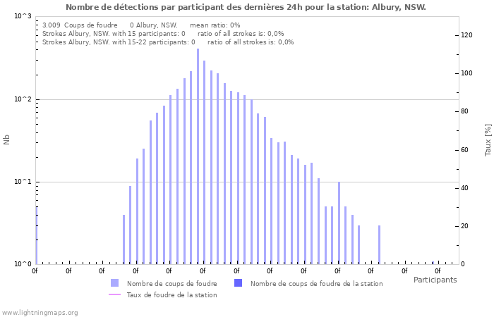 Graphes: Nombre de détections par participant