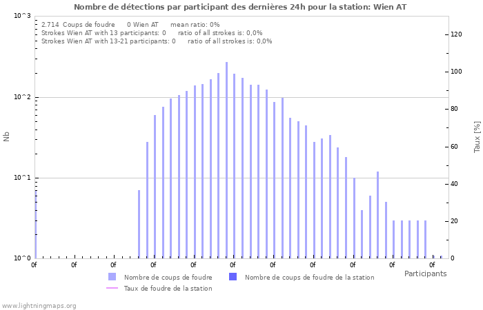 Graphes: Nombre de détections par participant