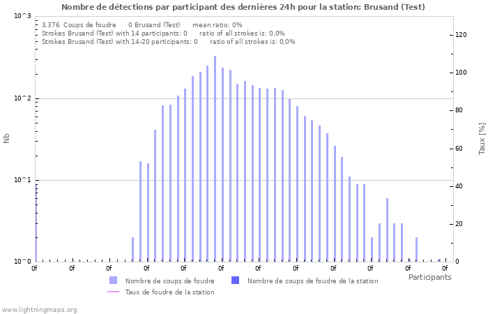 Graphes: Nombre de détections par participant