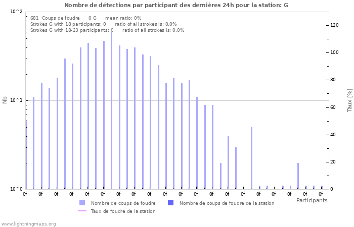 Graphes: Nombre de détections par participant