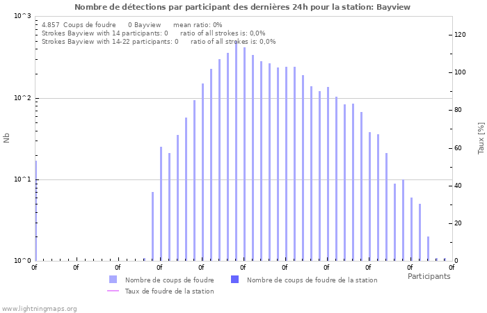 Graphes: Nombre de détections par participant