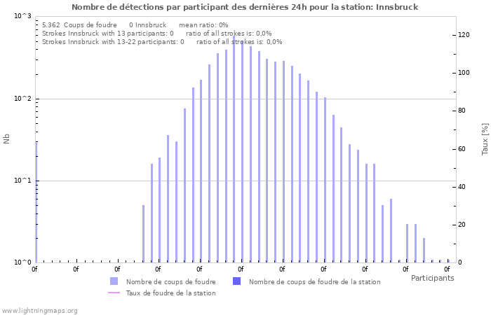 Graphes: Nombre de détections par participant