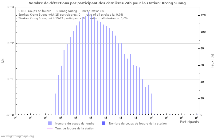 Graphes: Nombre de détections par participant