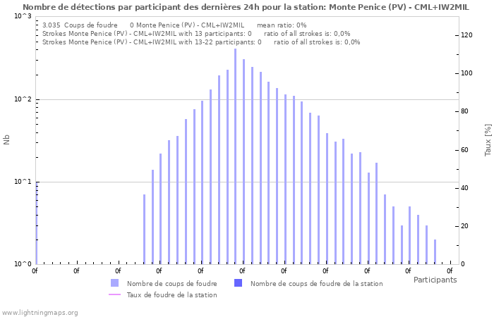 Graphes: Nombre de détections par participant