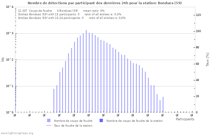 Graphes: Nombre de détections par participant