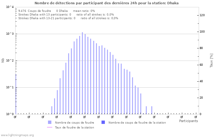 Graphes: Nombre de détections par participant