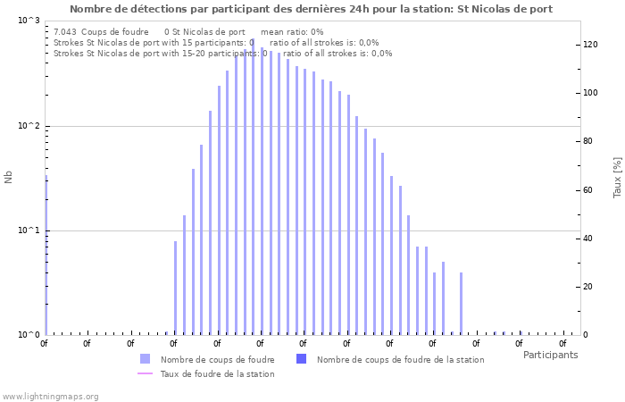 Graphes: Nombre de détections par participant